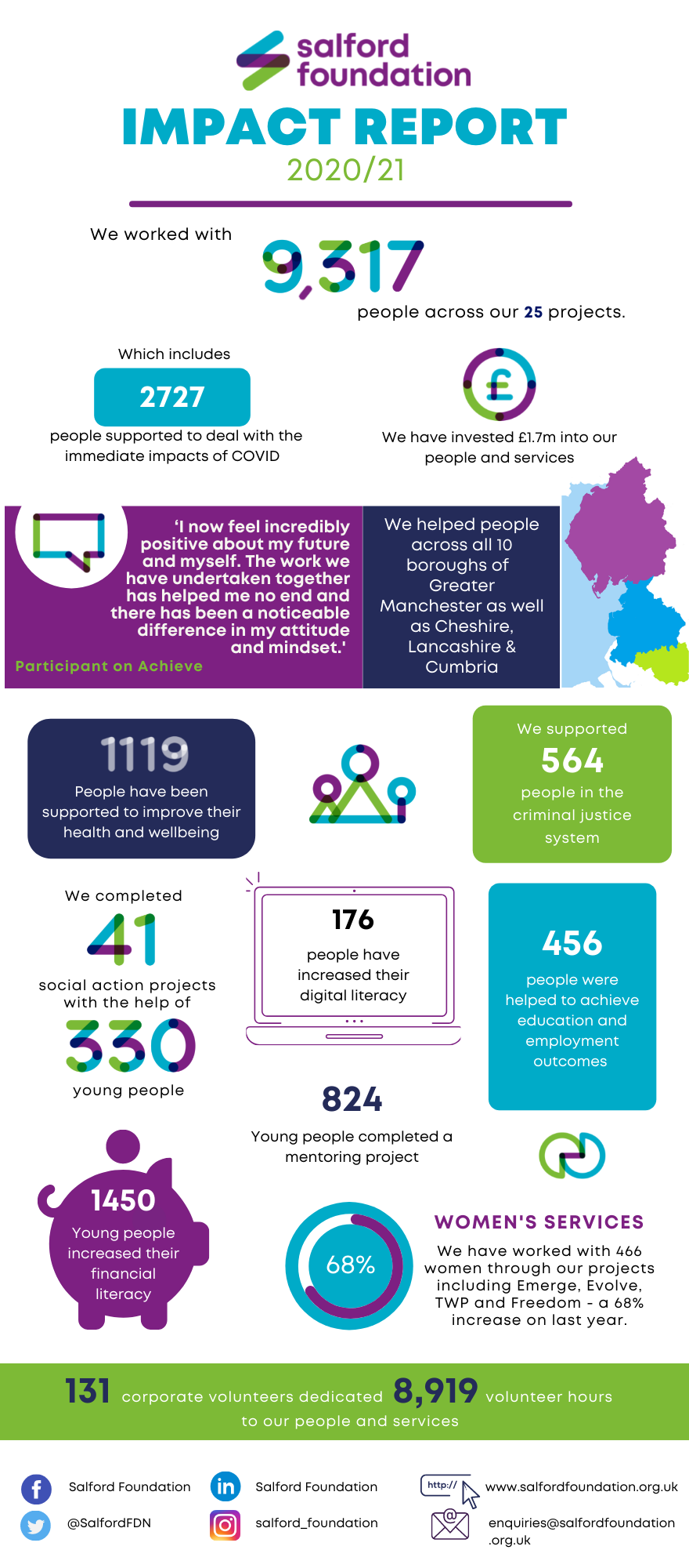 Impact Report Salford Foundation 2020/21